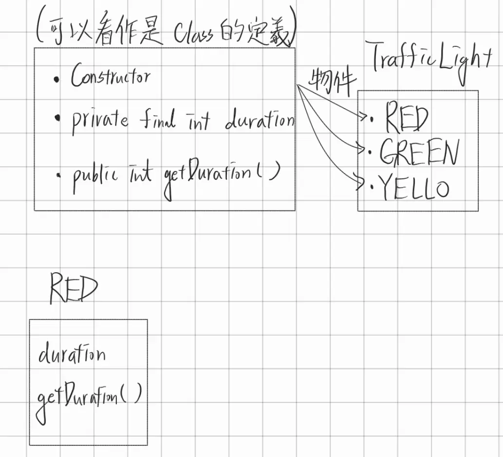 示意圖：帶有 Constructor 的 enum。